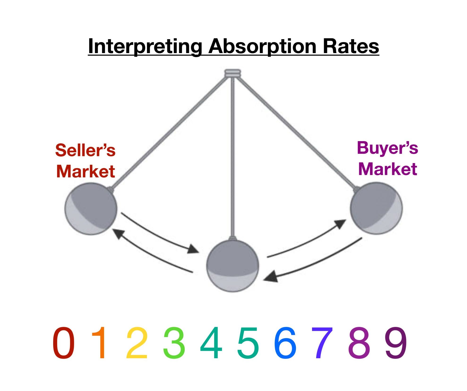  Absorption Rate=Housing Supply (in months of inventory)